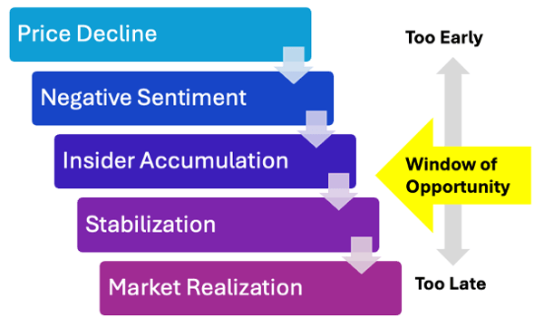 Five-stage-cycle