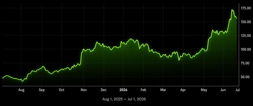 Stock Chart