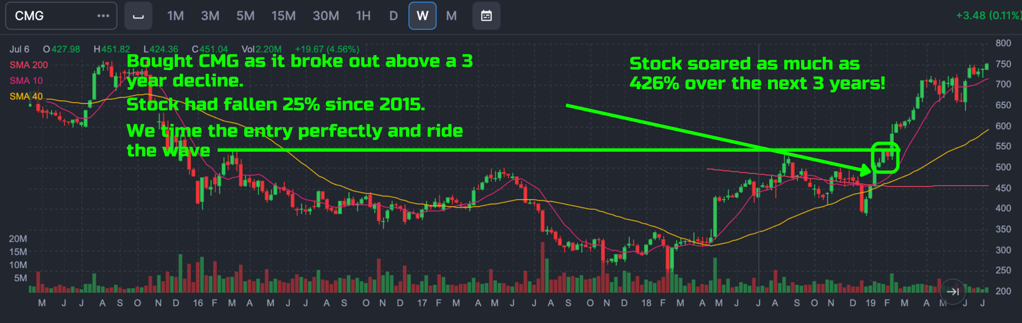 Chipotle (CMG) Chipotle (CMG)