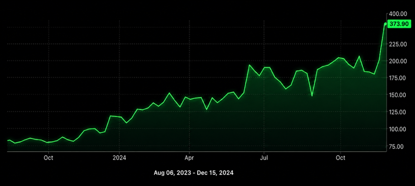 Broadcom Stock Chart
