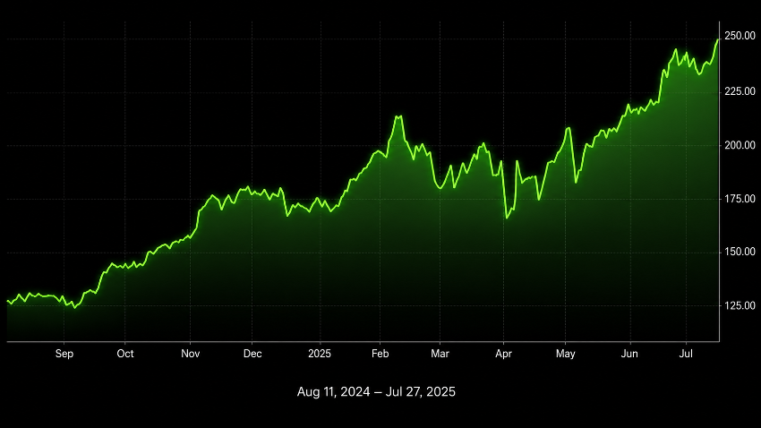 DoorDash Stock Chart