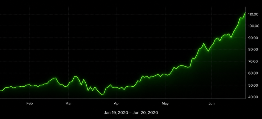 Sea Limited Stock Chart