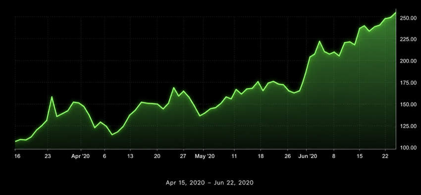 Zoom Stock Chart