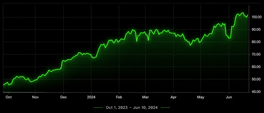 CrowdStrike Stock Chart